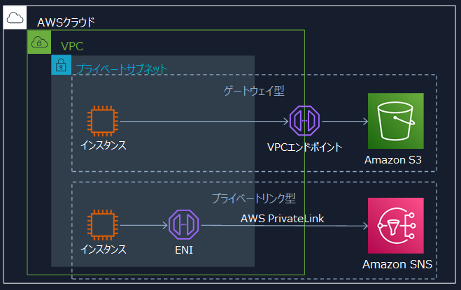 VPCエンドポイント